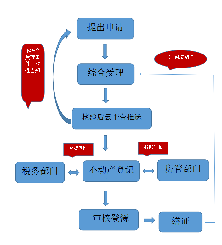 一窗办理并行办理流程图.png